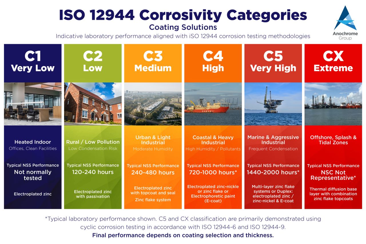 ISO 12944 Corrosivity Categories